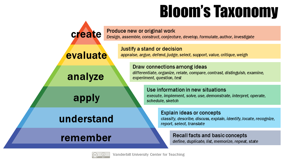 Writing Learning Objectives